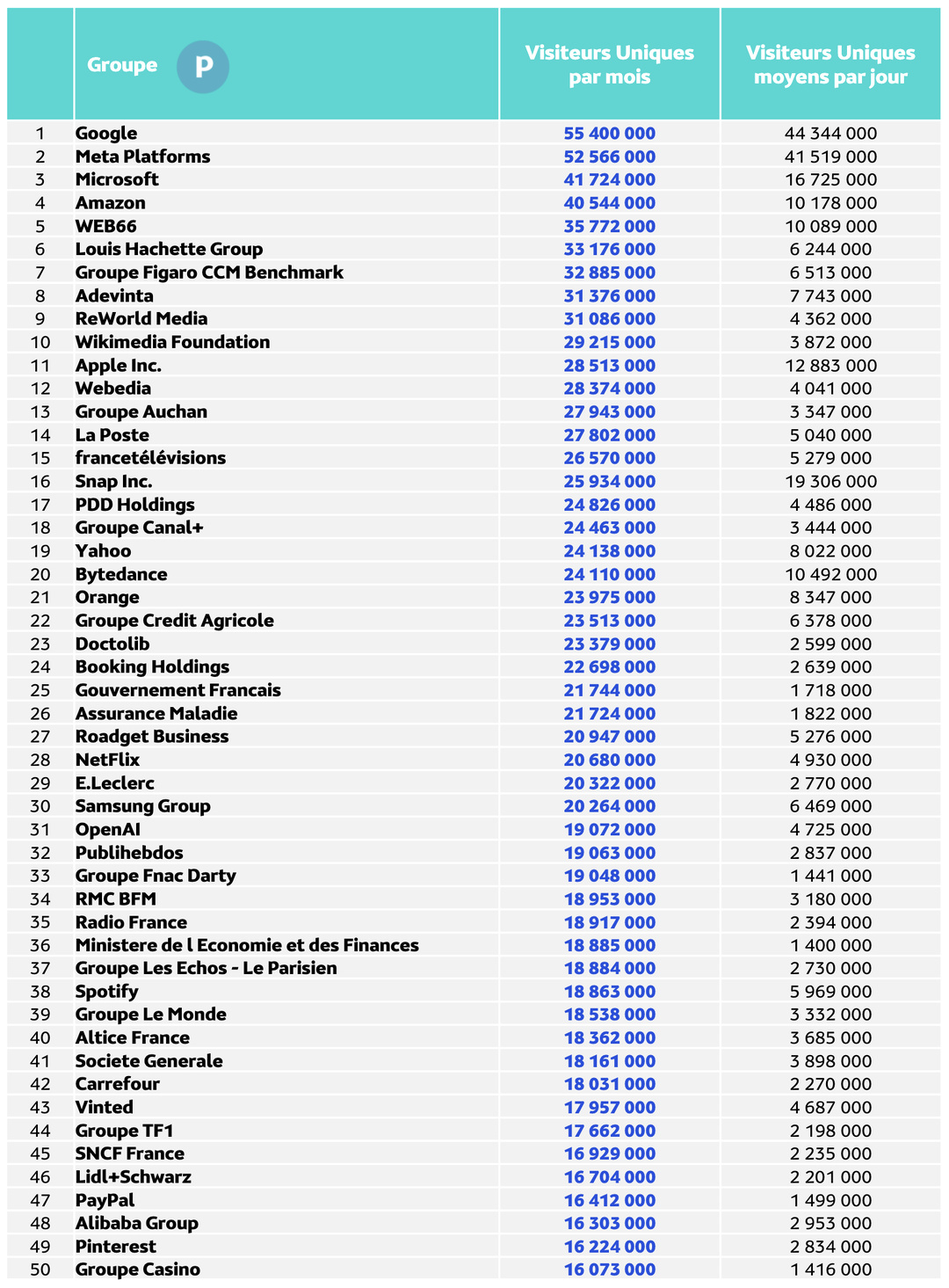 Les portails féminins captent 22.3 millions d’internautes en août 2025