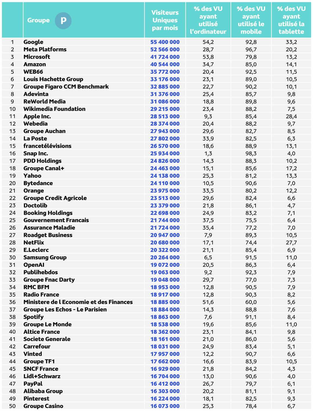 Les portails féminins captent 22.3 millions d’internautes en août 2025