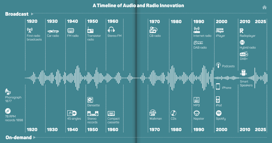 Frise chronologique issue du rapport AudioTime 2025 (RAJAR) retraçant les grandes étapes techniques de la radio et de l’audio. Elle illustre la continuité entre la diffusion broadcast et l’émergence des usages à la demande.