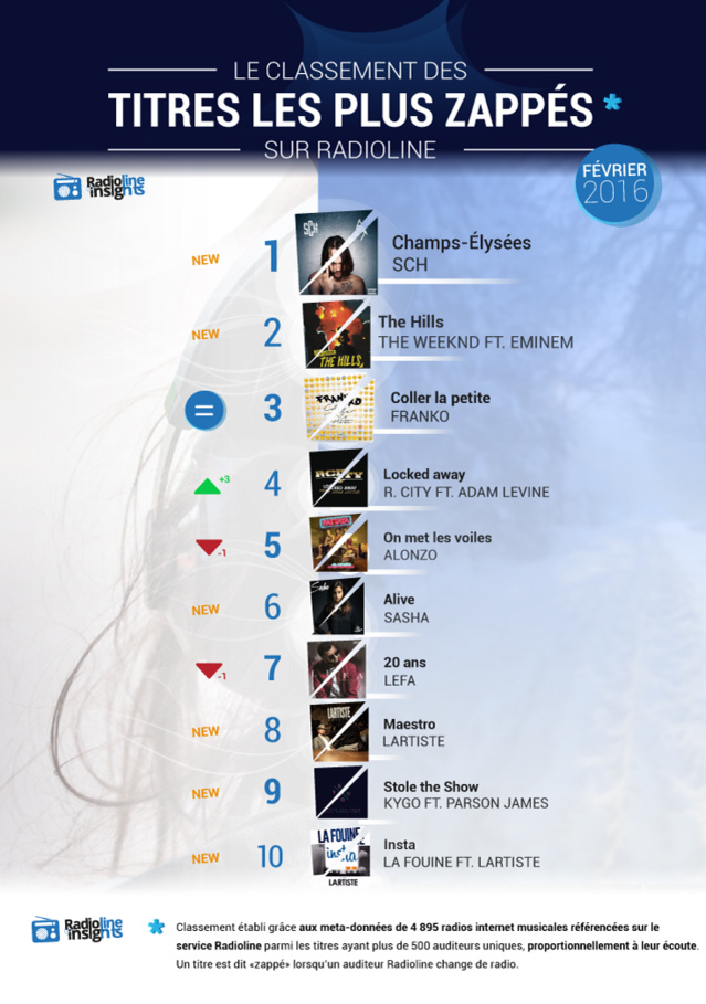 #RadiolineInsights : les titres les plus zappés #RadiolineInsights : les titres les plus zappés