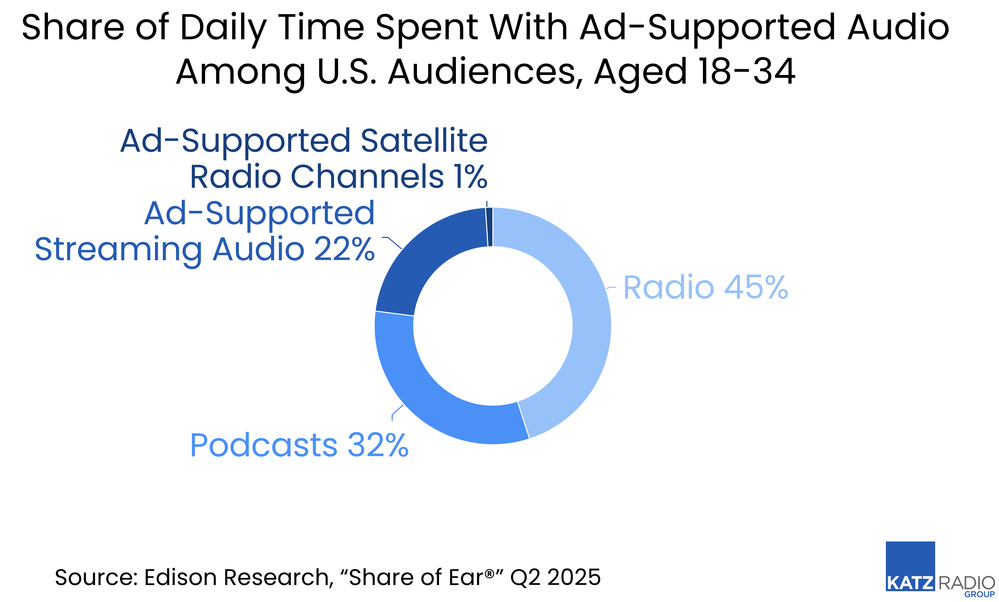 Part des 18–34 ans dans l’audio financé par la publicité aux États-Unis : la radio capte 45% du temps d’écoute quotidien. Elle devance nettement les podcasts (32%), l’audio en streaming (22%) et la radio satellite (1%).