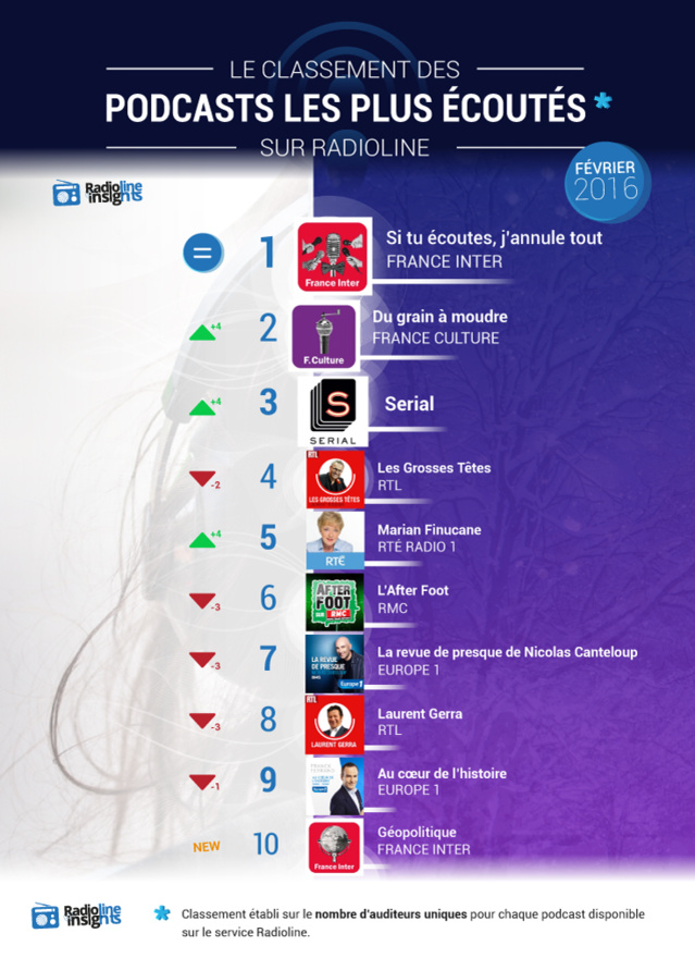 #RadiolineInsights : le classement des podcasts #RadiolineInsights : le classement des podcasts