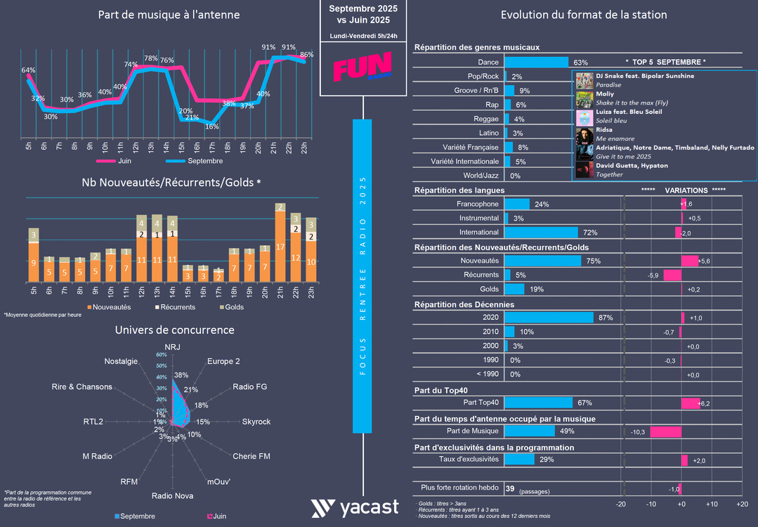 Rentrée 2025 : treize musicales, treize lignes éditoriales Rentrée 2025 : treize musicales, treize lignes éditoriales
