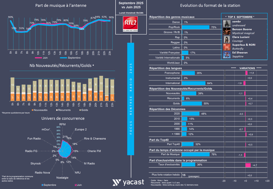 Rentrée 2025 : treize musicales, treize lignes éditoriales