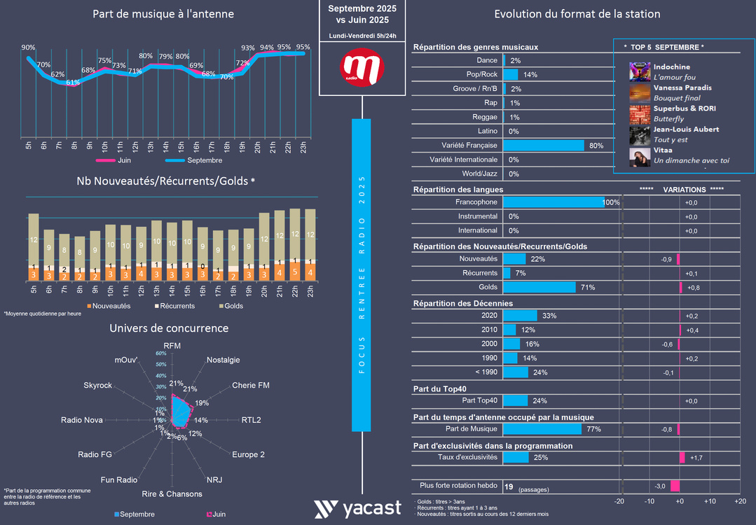 Rentrée 2025 : treize musicales, treize lignes éditoriales