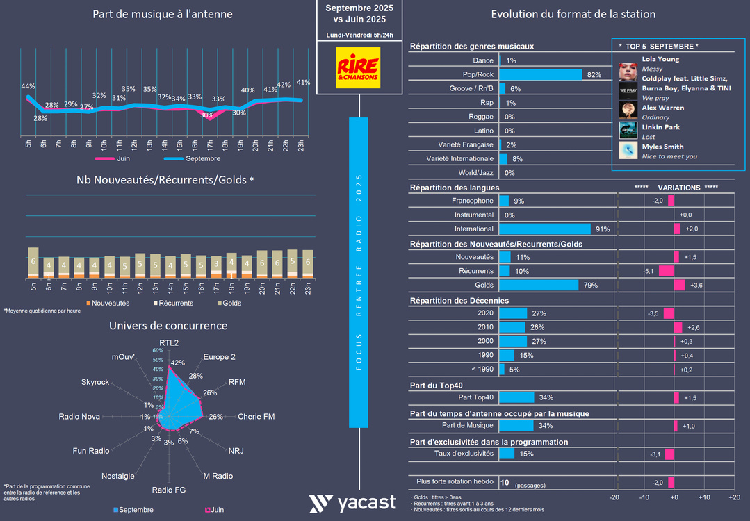Rentrée 2025 : treize musicales, treize lignes éditoriales Rentrée 2025 : treize musicales, treize lignes éditoriales
