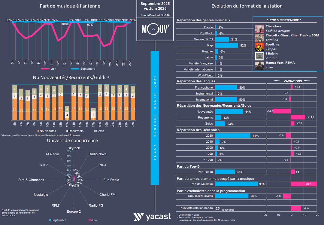 Rentrée 2025 : treize musicales, treize lignes éditoriales