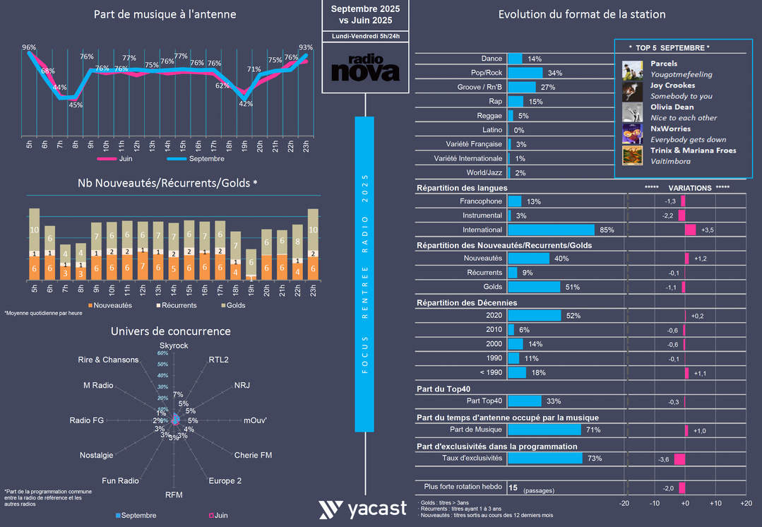 Rentrée 2025 : treize musicales, treize lignes éditoriales