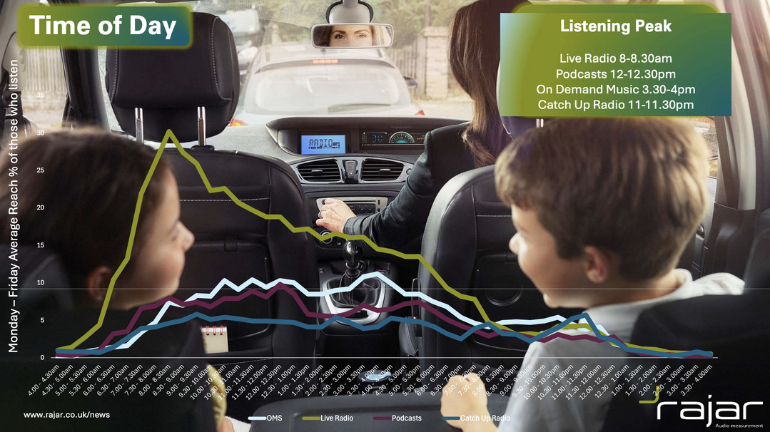 Au Royaume-Uni, le pic d’écoute radio se concentre entre 08h et 08h30 du matin, tandis que les podcasts dominent autour de midi et la musique à la demande en fin d’après-midi. La radio de rattrapage, elle, trouve son public tard le soir, entre 23h et minuit.