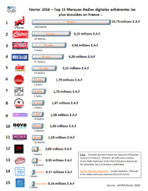 Webradios : c'est presque le Grand Chelem pour NRJ Group Webradios : c'est presque le Grand Chelem pour NRJ Group