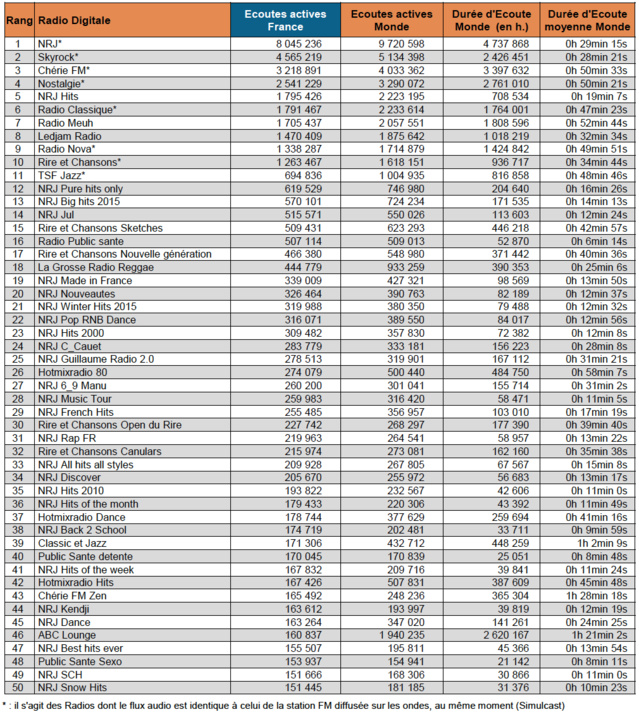 Webradios : c'est presque le Grand Chelem pour NRJ Group Webradios : c'est presque le Grand Chelem pour NRJ Group