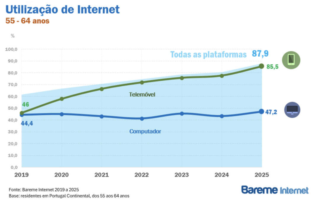 Entre 2019 et 2025, l’utilisation d’Internet par les 55-64 ans au Portugal est passée de 61% à 87.9%, portée par l’essor du mobile. Le smartphone atteint 85.5% d’usages dans cette tranche d’âge, contre seulement 47.2% via l’ordinateur.