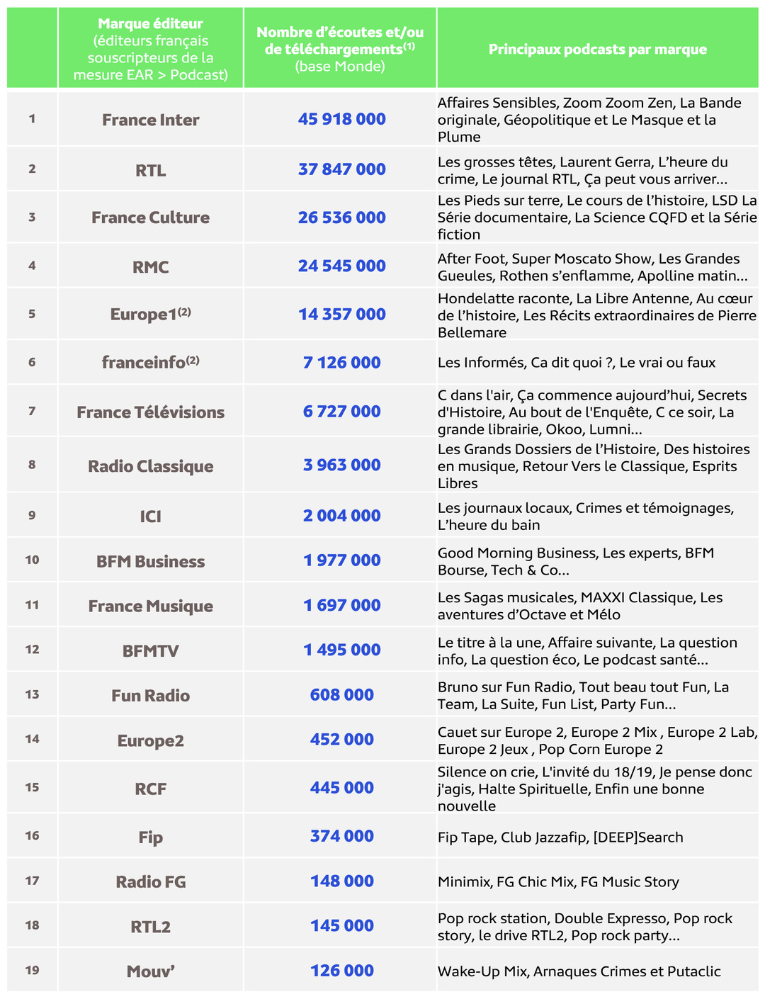Médiamétrie – EAR > Podcast – Septembre 2025 - Copyright Médiamétrie - Tous droits réservés
