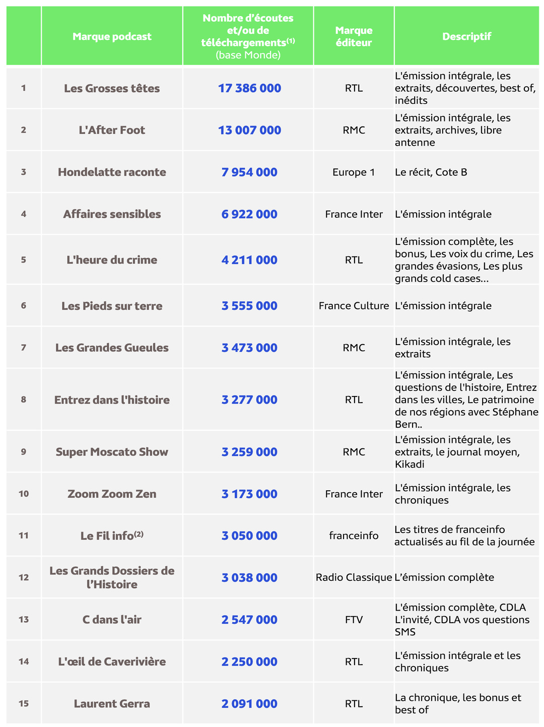 Médiamétrie – EAR > Podcast – Septembre 2025 - Copyright Médiamétrie - Tous droits réservés Médiamétrie – EAR > Podcast – Septembre 2025 - Copyright Médiamétrie - Tous droits réservés