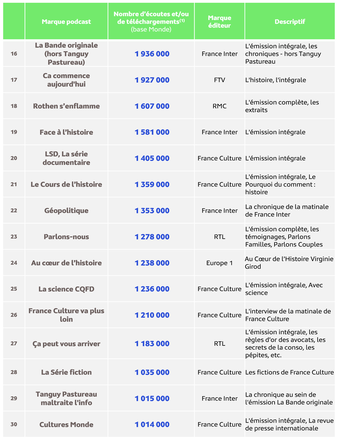 Médiamétrie – EAR > Podcast – Septembre 2025 - Copyright Médiamétrie - Tous droits réservés Médiamétrie – EAR > Podcast – Septembre 2025 - Copyright Médiamétrie - Tous droits réservés