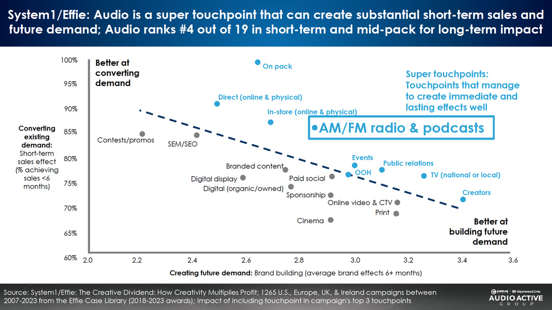 L’étude Effie–System1 positionne l’audio (radio AM/FM et podcasts) comme un "Super Touchpoint", capable à la fois de convertir rapidement la demande et de bâtir durablement la marque. L’audio se classe 4e sur 19 médias pour l’efficacité à court terme. Source : System1/Effie, "The Creative Dividend", analyse Westwood One (2007-2023).