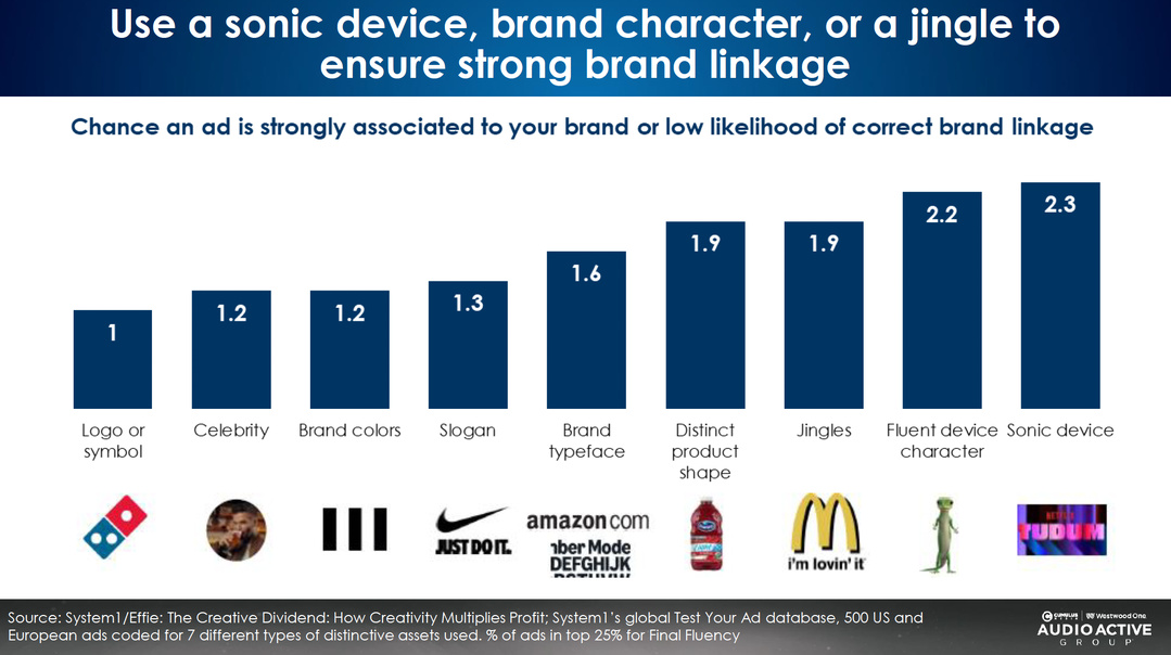 Les éléments sonores (jingles, voix ou signatures musicales) sont les plus efficaces pour relier une publicité à sa marque. Leur impact sur la reconnaissance est plus de deux fois supérieur à celui d’un simple logo. Source : System1/Effie, "The Creative Dividend", analyse Westwood One (2007-2023).