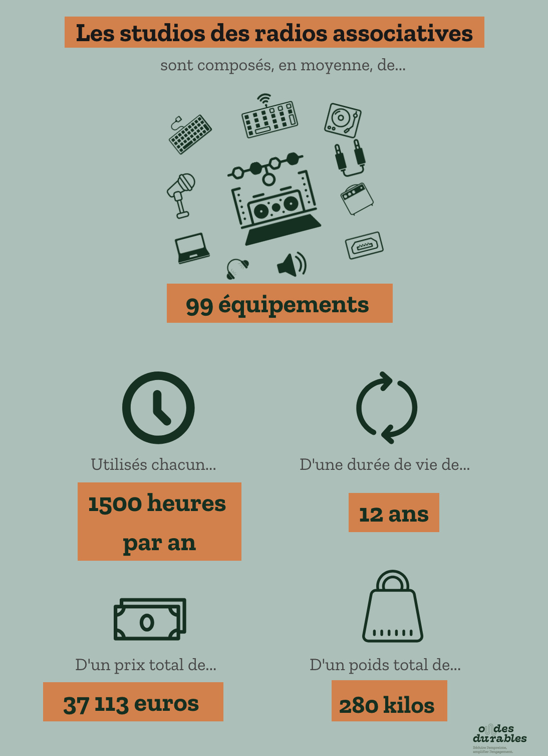 Infographie issue du programme Ondes Durables présentant les premiers résultats de l’étude ACV. Chaque studio compte en moyenne 99 équipements pour un poids total de 280 kilos, d’une valeur de 37 113 euros et utilisés 1 500 heures par an pendant douze ans.