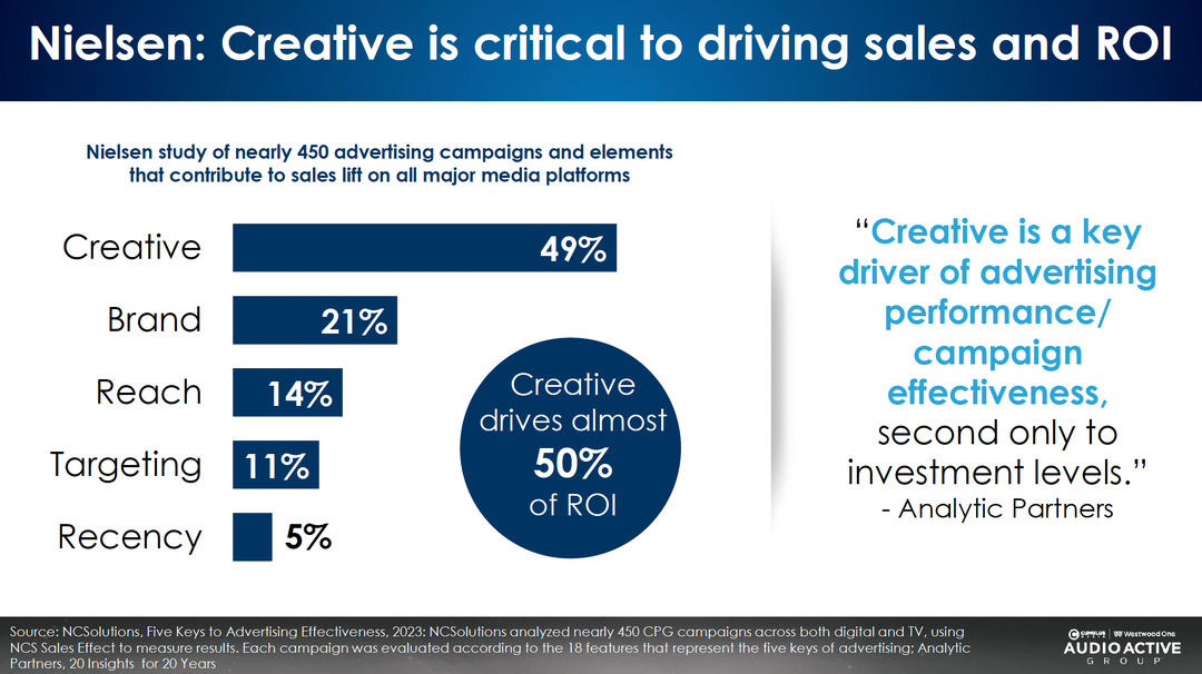Selon cette analyse menée sur près de 450 campagnes, la création publicitaire représente à elle seule 49% de l’efficacité des ventes et du retour sur investissement.