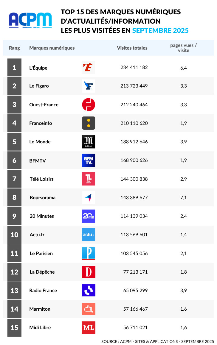L’ACPM mesure une hausse de 2% des visites sur les marques d’actualité