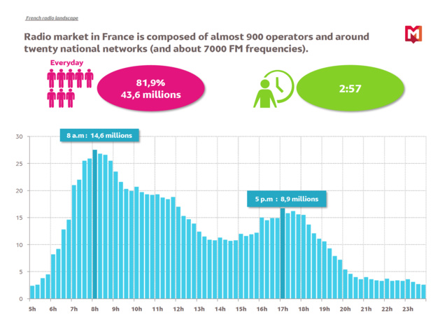 126 000 Radio, November December 2015, Monday to Friday, 05h/24h, population aged 13 and older 126 000 Radio, November December 2015, Monday to Friday, 05h/24h, population aged 13 and older