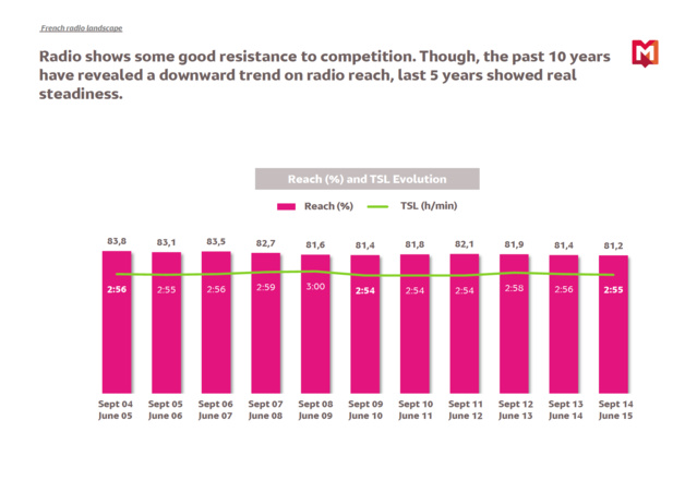 126 000 Radio – Population aged 13 and older, Monday to Friday, 05h-24h, Reach and TSL 126 000 Radio – Population aged 13 and older, Monday to Friday, 05h-24h, Reach and TSL