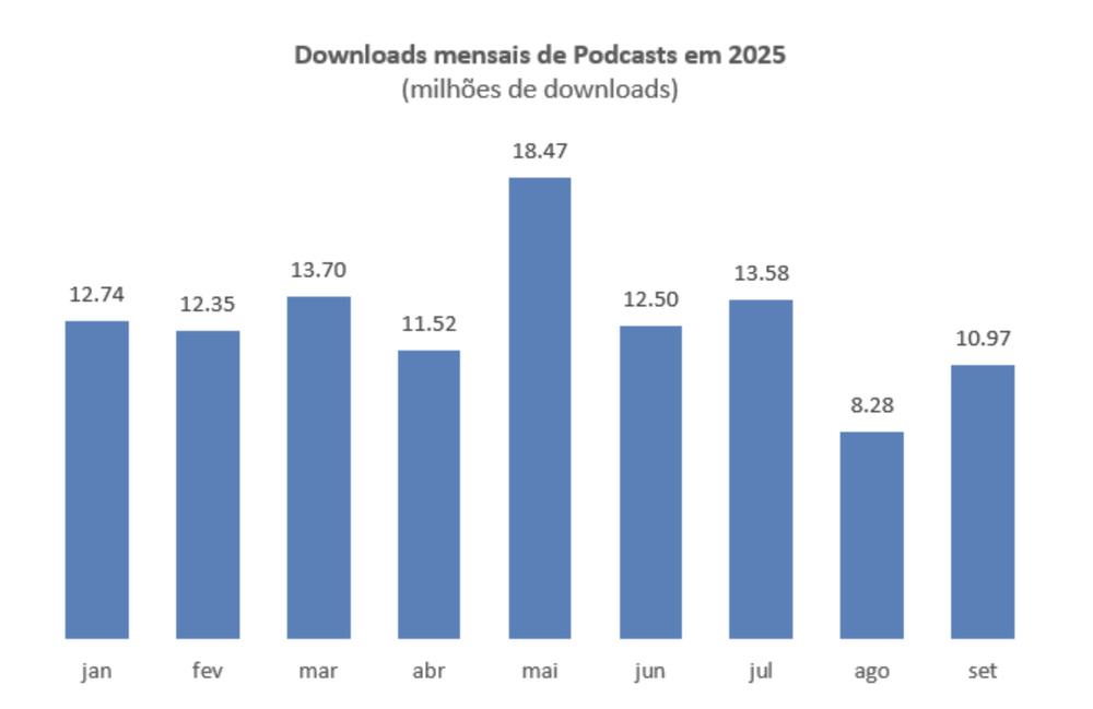 En septembre 2025, les téléchargements de podcasts au Portugal ont atteint 10.97 millions, en hausse de 33% par rapport à août, après la baisse estivale. (Source : Marktest – Pod_Scope, octobre 2025)