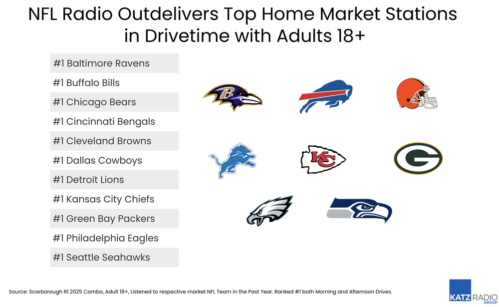 La radio, premier écran des supporters NFL en 2025 