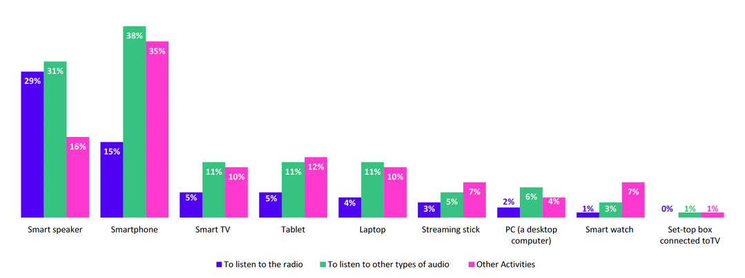 Part des utilisateurs d’assistants vocaux ayant écouté la radio selon le type d’appareil au cours des trois derniers mois. Les enceintes connectées concentrent 29% des usages radio, loin devant les smartphones (15%) et les autres supports. (Source : Ofcom Voice Assistant Brands Research 2024, Q3)