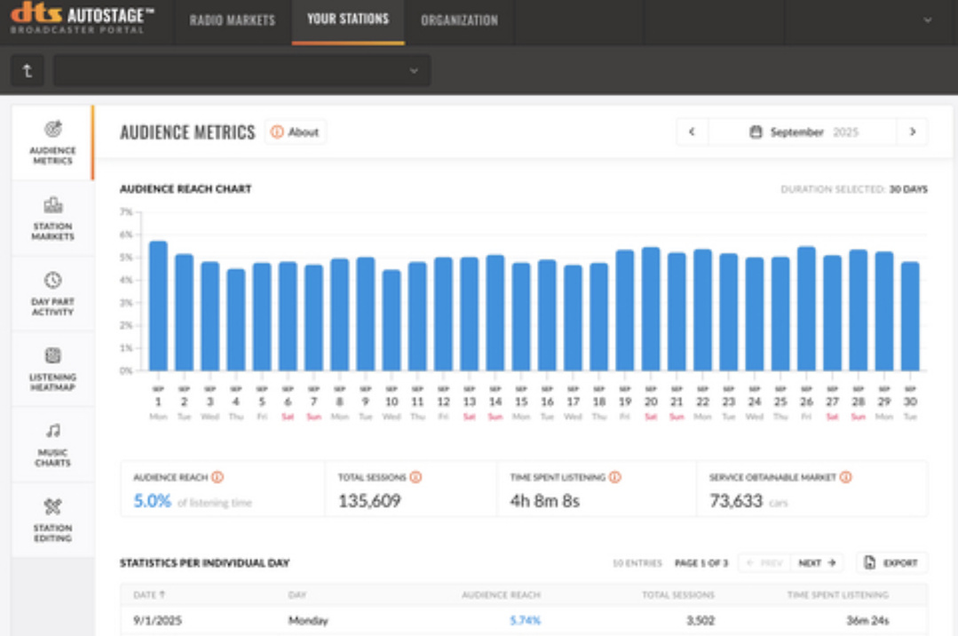 Disponible dès le 1er novembre 2025, cette évolution donne accès à des données d’écoute détaillées sur 250 marchés américains, avec une granularité géographique inédite pour le secteur.