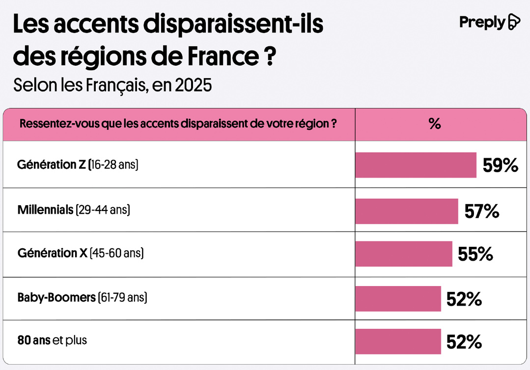 L’accent s’efface-t-il du paysage radiophonique français ?