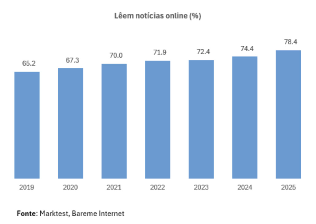 Entre 2019 et 2025, la part des Portugais lisant des actualités en ligne est passée de 65.2% à 78.4%. Cette hausse de 20.2% en six ans confirme la progression continue de la consommation d’information numérique. Source : Marktest, Bareme Internet 2025
