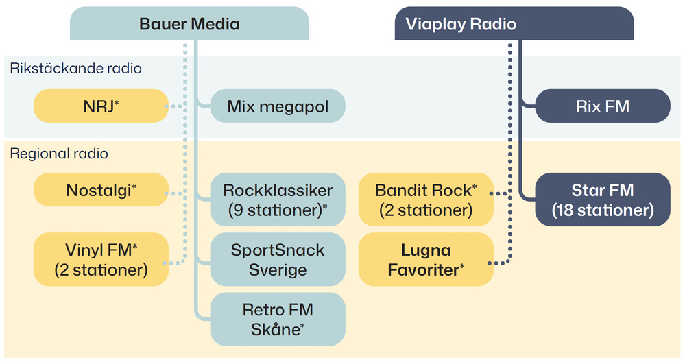 Ce schéma cartographie les liens de propriété et de coopération entre les principaux acteurs de la radio commerciale suédoise : Bauer Media et Viaplay Radio. On y distingue les réseaux nationaux (Mix Megapol, Rix FM, Star FM, NRJ, etc.) et les stations locales affiliées (Bandit Rock, Retro FM Skåne, Lugna Favoriter…) Source : Mediemyndigheten