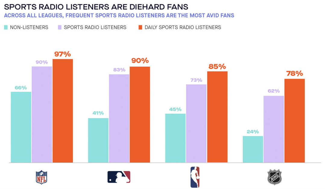 Les auditeurs quotidiens de radio sportive se déclarent massivement fans des grandes ligues américaines : 97% pour la NFL, 90 % pour la MLB, 85% pour la NBA et 78% pour la NHL. Ces proportions dépassent nettement celles des non-auditeurs, confirmant la forte corrélation entre écoute radio et intensité du fandom sportif.