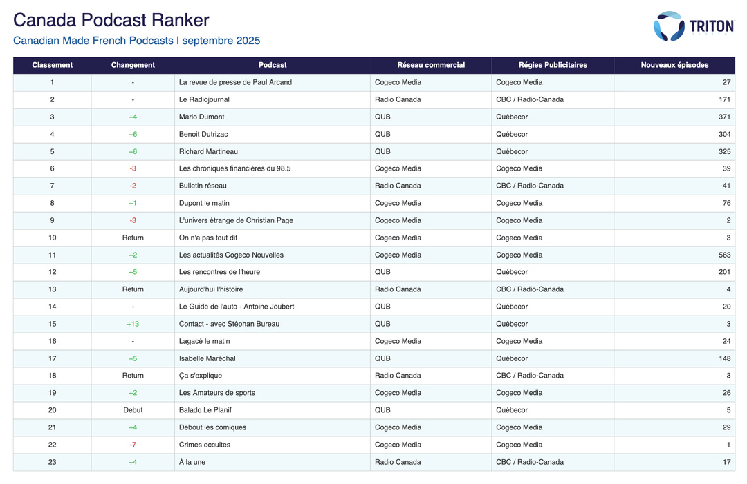 CBC/Radio-Canada domine encore le Canada Podcast Ranker de Triton Digital CBC/Radio-Canada domine encore le Canada Podcast Ranker de Triton Digital