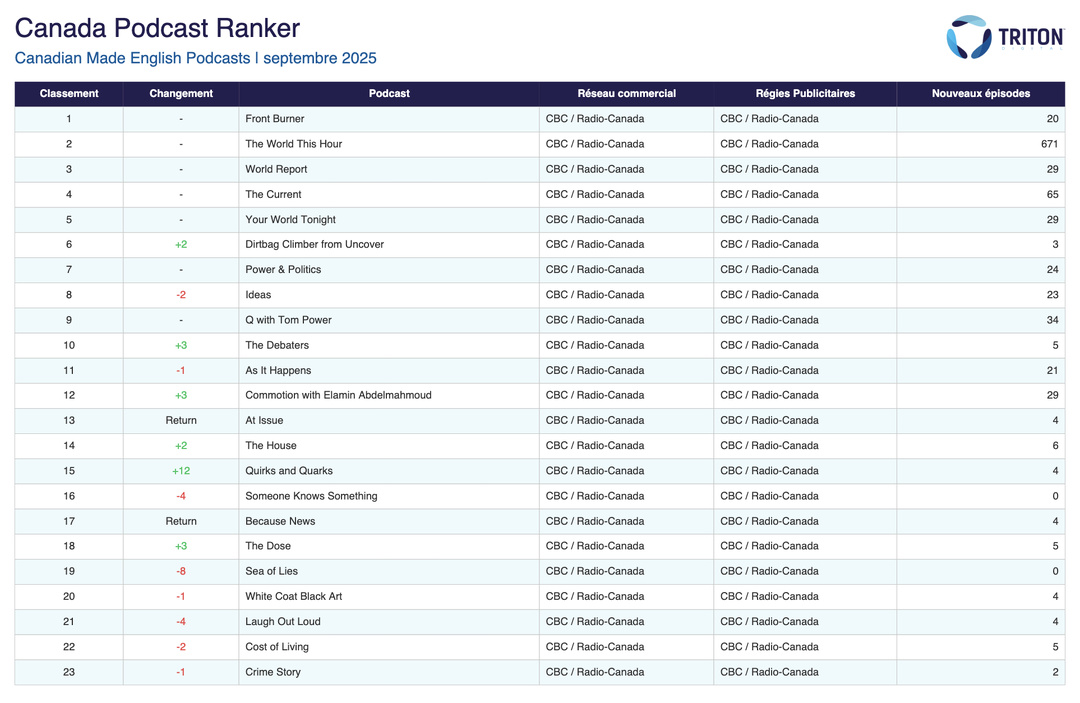 CBC/Radio-Canada domine encore le Canada Podcast Ranker de Triton Digital CBC/Radio-Canada domine encore le Canada Podcast Ranker de Triton Digital