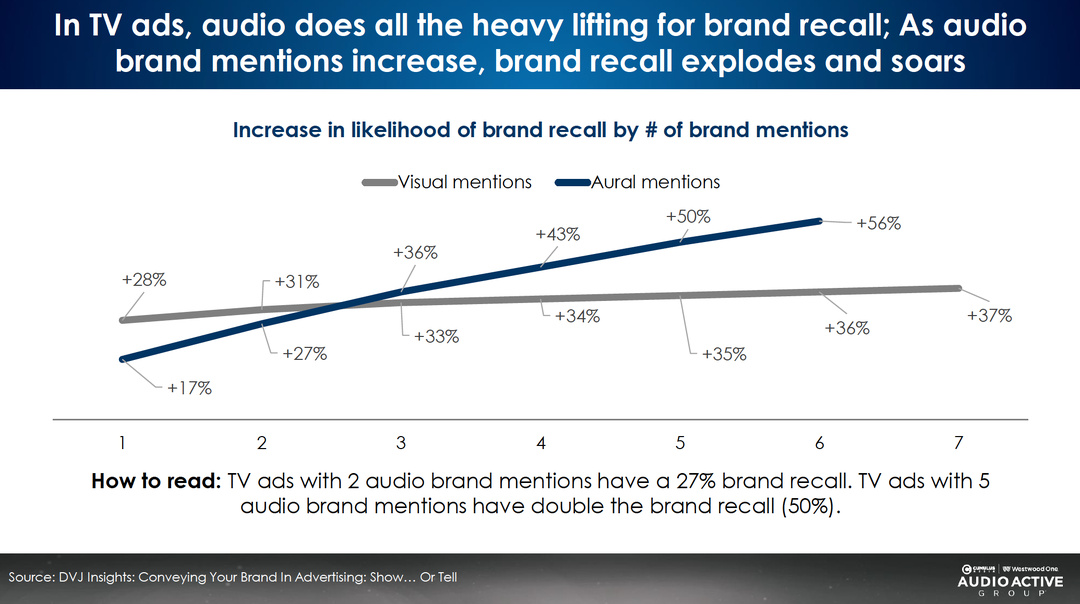 Les publicités TV dont la marque est citée à l’audio plusieurs fois obtiennent un bien meilleur souvenir publicitaire. Avec cinq mentions sonores, la mémorisation de la marque double, passant de 27% à 50% (source : DVJ Insights).