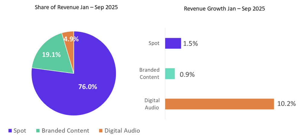La répartition et évolution des revenus publicitaires radio en Irlande entre janvier et septembre 2025 : l’audio digital progresse de 10.2%, contre +1.5% pour le spot et +0.9% pour le contenu de marque. Source : Radiocentre Ireland.