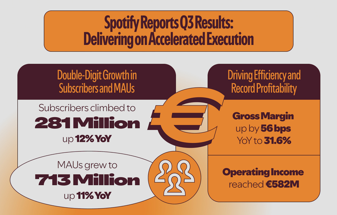 Spotify dépasse les 700 millions d’utilisateurs et accélère dans l’audio