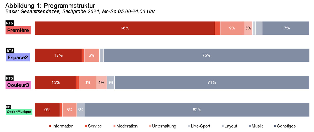 La répartition des contenus diffusés sur les quatre radios de la RTS en 2024, selon l’analyse du BAKOM et de YouGov Suisse. La Première consacre 66 % de son temps d’antenne à l’information et aux services, tandis qu’Espace 2, Couleur 3 et Option Musique privilégient la musique (entre 71% et 82%).