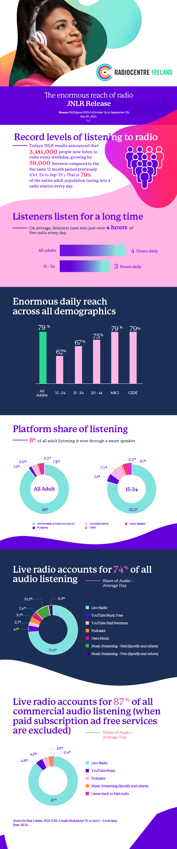 La radio irlandaise maintient son emprise sur 79% de la population