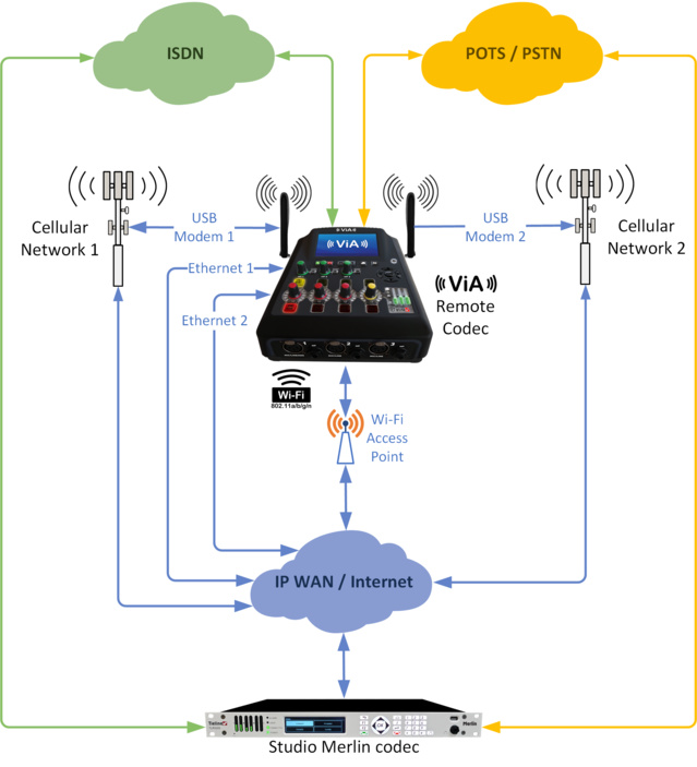 Tieline : un codec de diffusion à distance appelé ViA Tieline : un codec de diffusion à distance appelé ViA