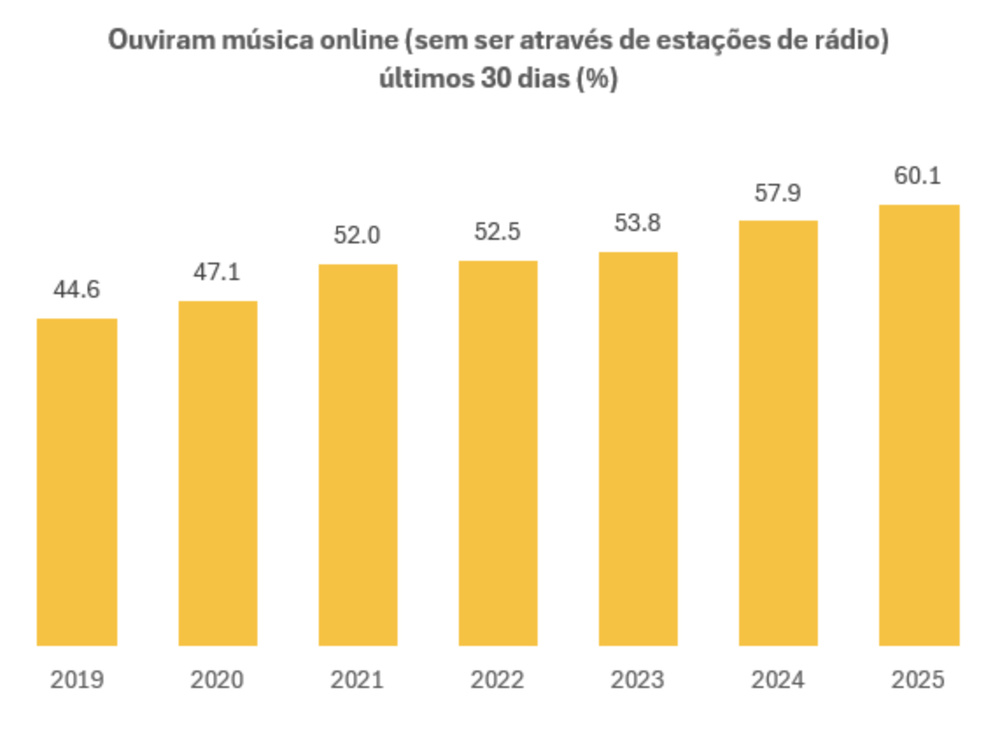 La part des Portugais écoutant de la musique en ligne (hors stations de radio) a atteint 60.1% en 2025, contre 44.6% en 2019, soit une progression de 35% en six ans. Source : Marktest, Bareme Internet 2025