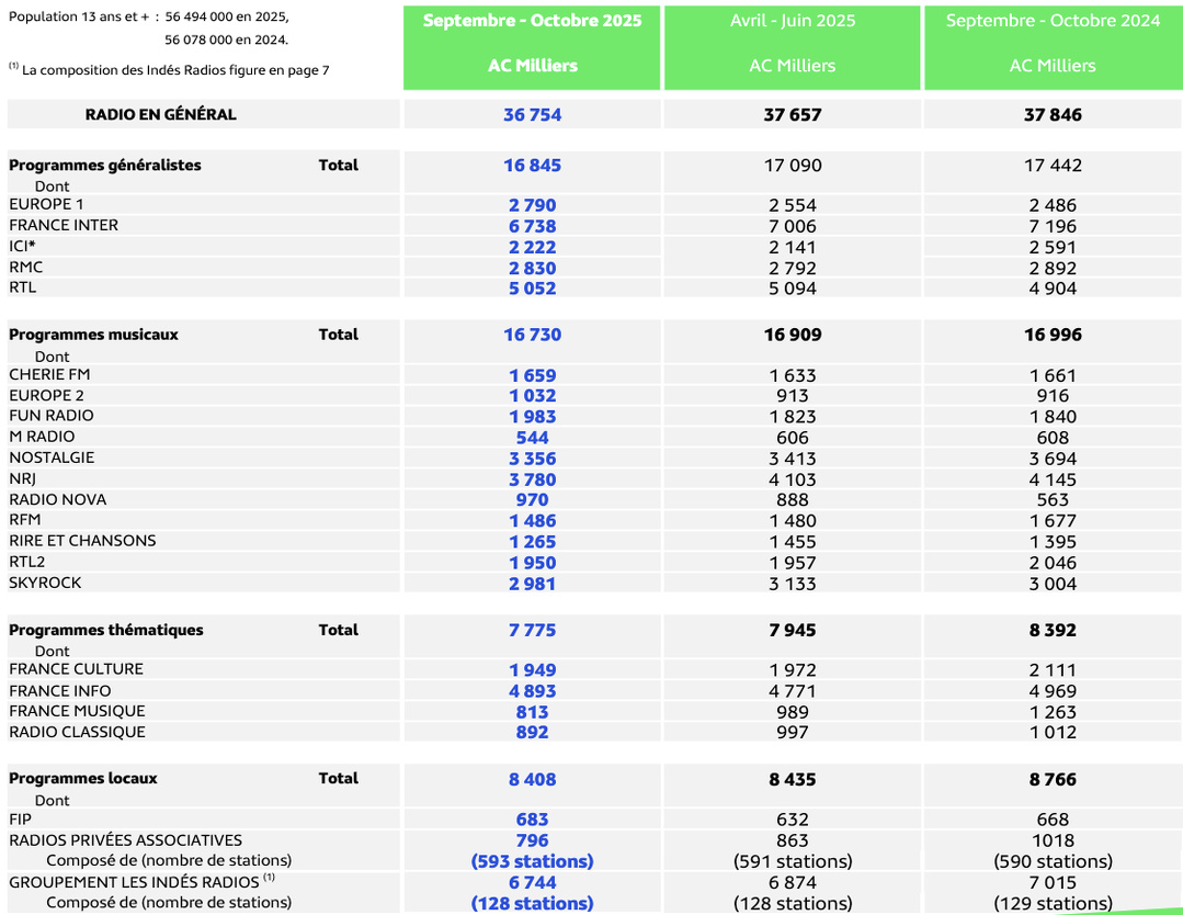 Médiamétrie - EAR > National - Septembre-Octobre 2025 - Ensemble 13 ans et plus - Copyright Médiamétrie - Tous droits réservés Médiamétrie - EAR > National - Septembre-Octobre 2025 - Ensemble 13 ans et plus - Copyright Médiamétrie - Tous droits réservés