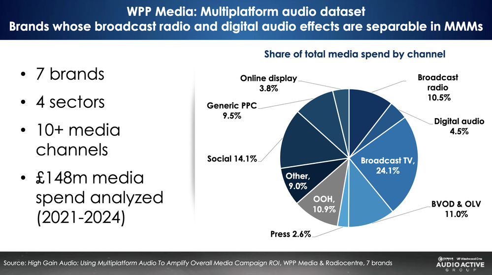 La répartition des investissements médias analysés dans l’étude High Gain Audio de WPP Media : la radio (10.5%) et l’audio digital (4.5%) représentent ensemble 15% du mix média total. L’analyse, menée sur 7 marques et 4 secteurs, porte sur 148 millions £ investis entre 2021 et 2024.