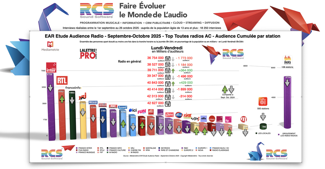 Diagramme exclusif LLP/RCS - TOP 20 radios en Lundi-Vendredi - EAR Septembre-Octobre 2025
