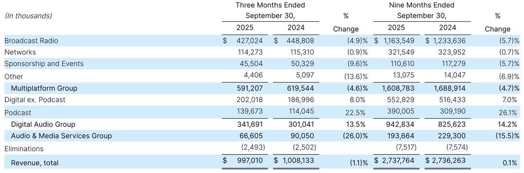 Les revenus radio d’iHeartMedia reculent de 4.9% au troisième trimestre 2025, tandis que le podcast bondit de 22.5% à 139,7 M $. Le digital audio dans son ensemble progresse de 13.5%, confirmant la mutation du groupe vers le numérique.