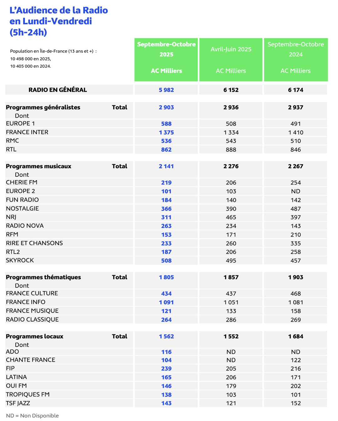 Médiamétrie - EAR > Île-de-France – Septembre-Octobre 2025 - Ensemble 13 ans et plus - Copyright Médiamétrie - Tous droits réservés Médiamétrie - EAR > Île-de-France – Septembre-Octobre 2025 - Ensemble 13 ans et plus - Copyright Médiamétrie - Tous droits réservés