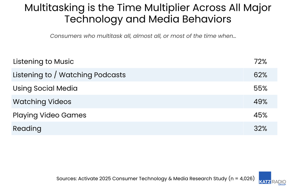La part des consommateurs qui multitâchent la totalité, presque la totalité ou la majorité du temps selon les usages technologiques. L’audio arrive en tête, avec 72% pour la musique et 62% pour les podcasts, devant les réseaux sociaux et la vidéo.