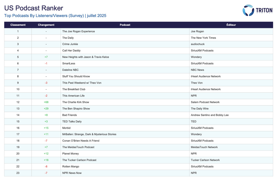 Triton confirme le rôle des podcasts dans la décision d’achat